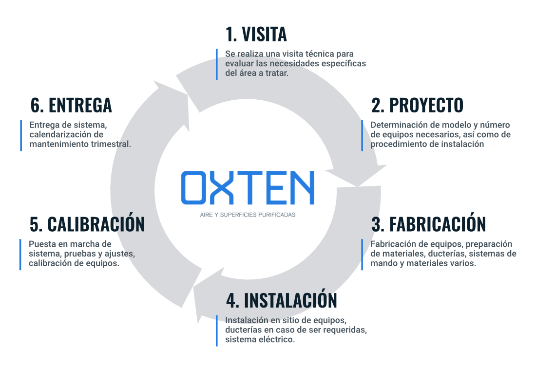 Diagrama Oxten